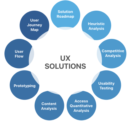 UX Solutions diagram